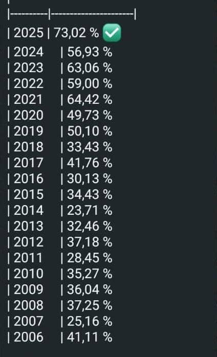 Baccalauréat 2025 : un taux d’admissibilité record au Bénin