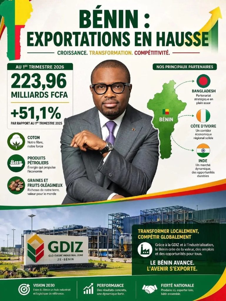 Économie : Le Bénin signe un bond historique à l’export.